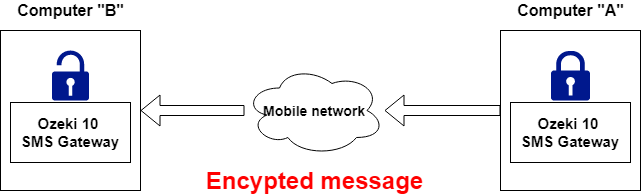 cifrar mensaje sms
