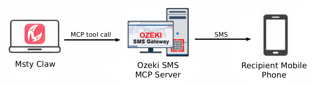 Msty Claw SMS MCP Server Overview