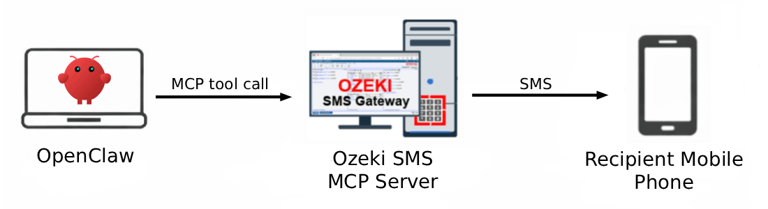 OpenClaw SMS MCP Server Overview