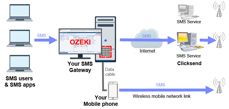 Jak wysyłać SMS-y z Clicksend api