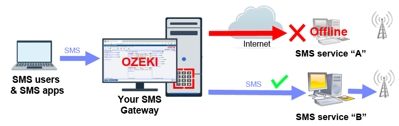 Jak przekierować wiadomości SMS