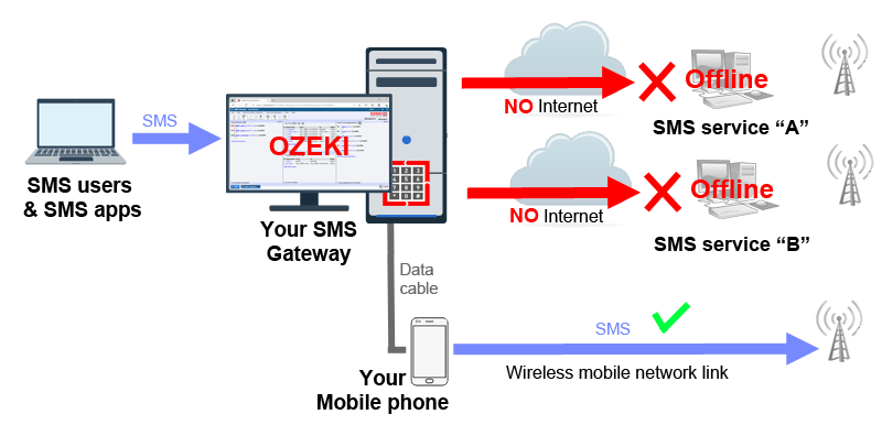 Użyj łącza SMS na Androidzie, jeśli brak internetu