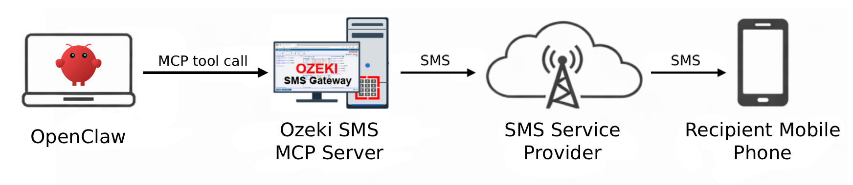 Send SMS from OpenClaw