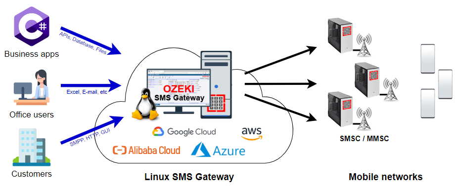 pasarela sms linux en la nube