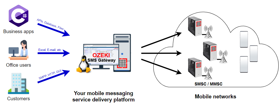 pasarela sms para linux para proveedores de servicios