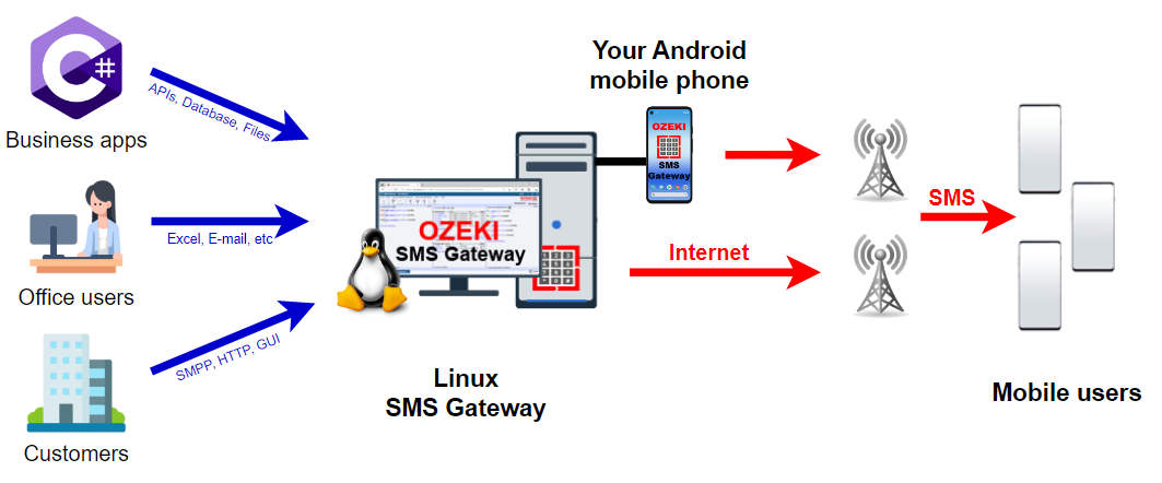 pasarela sms corporativa para linux