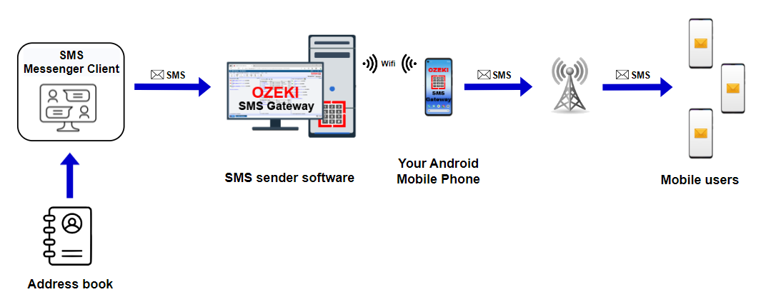 sms z książki adresowej