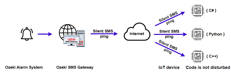 Überwachung von IoT-Geräten mit dem Senden von Silent SMS
