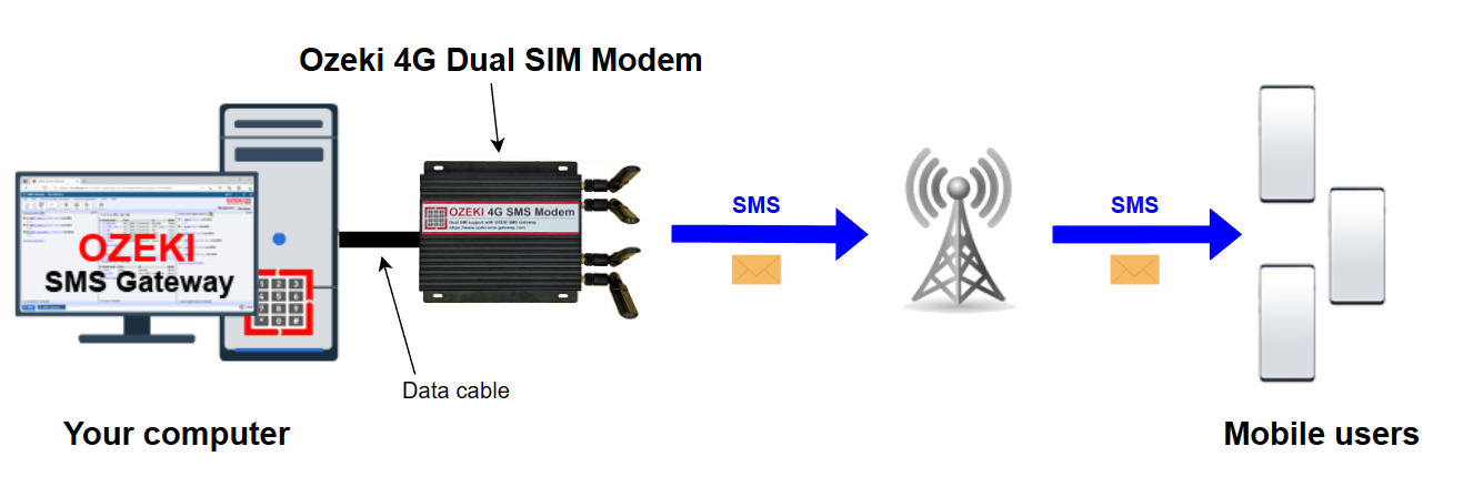 diagrama de computadora conectada a módem ozeki que envía sms a teléfonos vía 4g