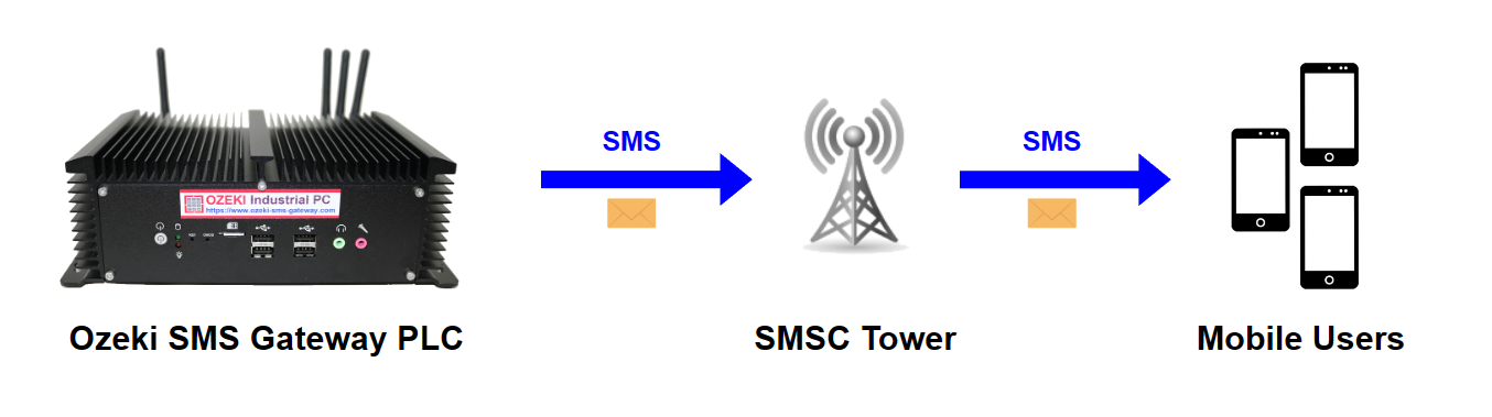 diagrama de ozeki gateway plc que envía sms a teléfonos mediante 4g