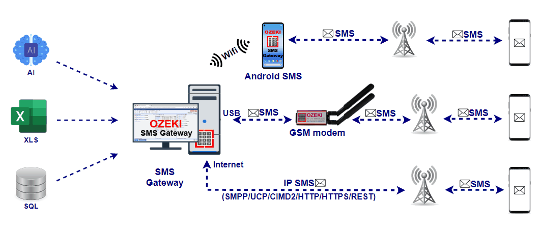 masowa wysyłka sms