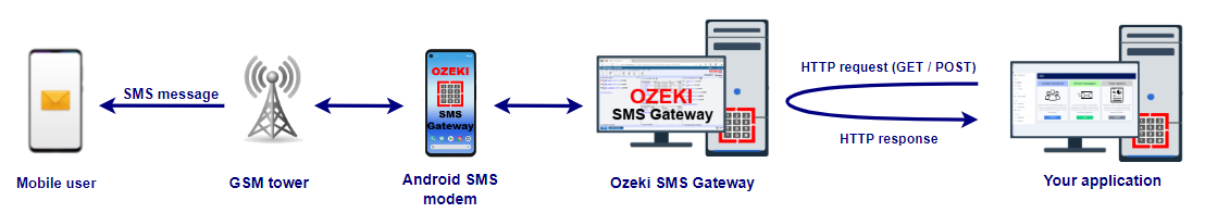 wyślij wiadomość sms przez wbudowany serwer www