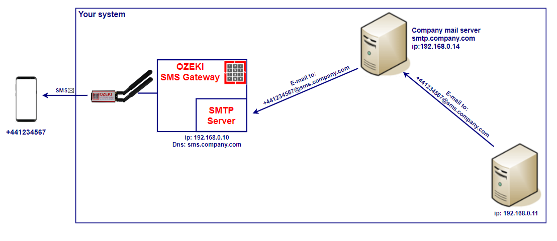 un correo electrónico reenviado a través del servidor de correo de una empresa a Ozeki SMS Gateway