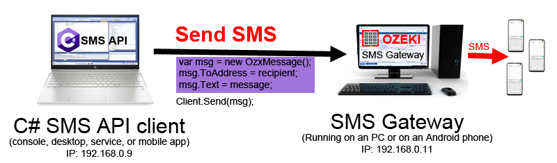 Llamada para enviar SMS con la API de C#
