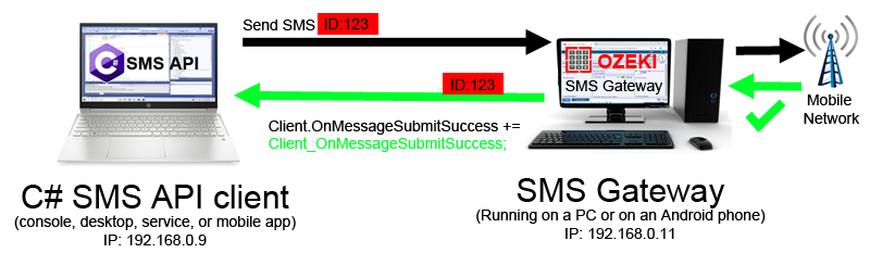 C# sms api pomyślne zgłoszenie sms