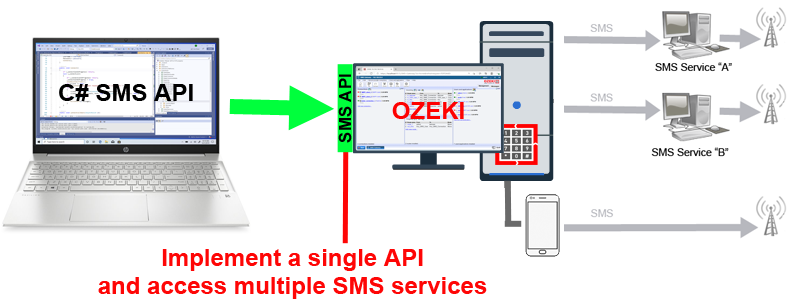 envía sms desde la api sms en c#