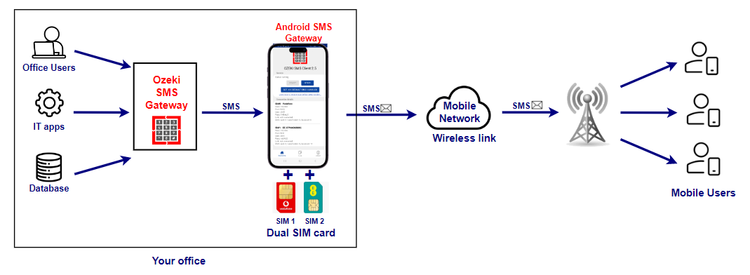 bramka sms android z podwójną kartą sim