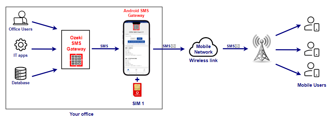 bramka sms na androidzie z jedną kartą sim