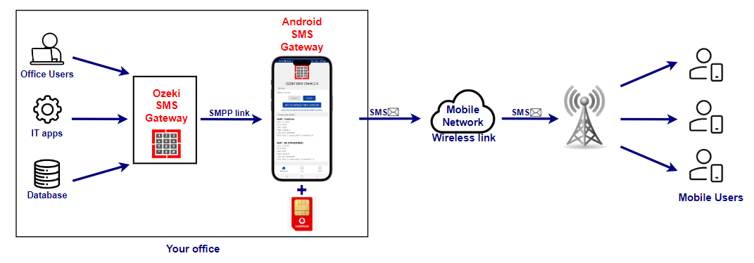 bramka sms android z łączem smpp