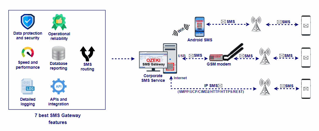 najlepsze funkcje ozeki sms gateway