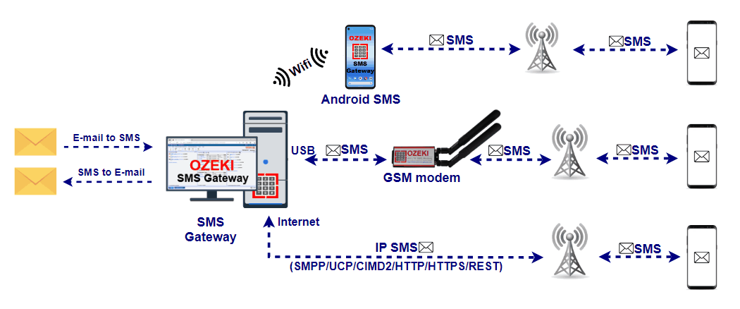 E-Mail zu SMS