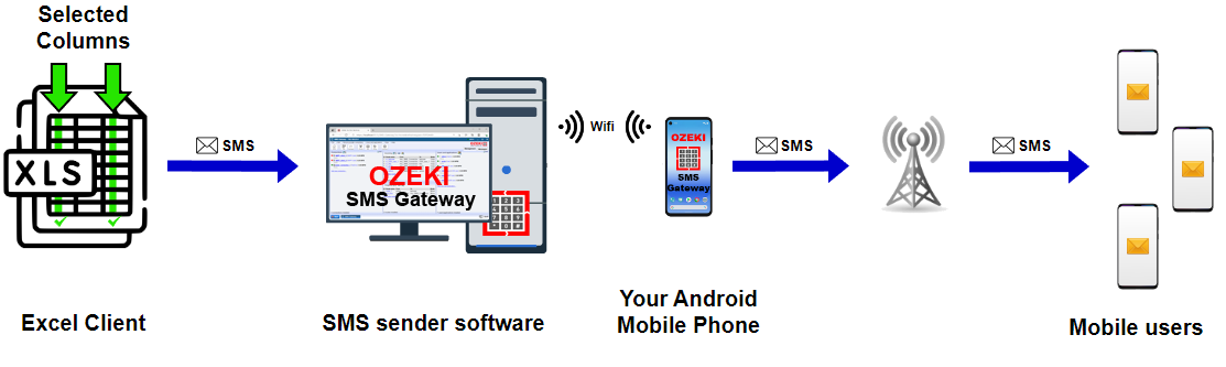 enviar mensaje sms desde columnas seleccionadas en cliente excel a través de ozeki ng sms gateway