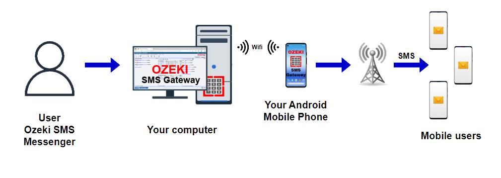 diagrama de gateway SMS Android