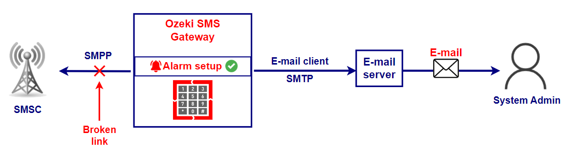 E-Mail-Benachrichtigung