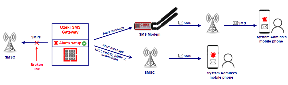 SMS-Alarm
