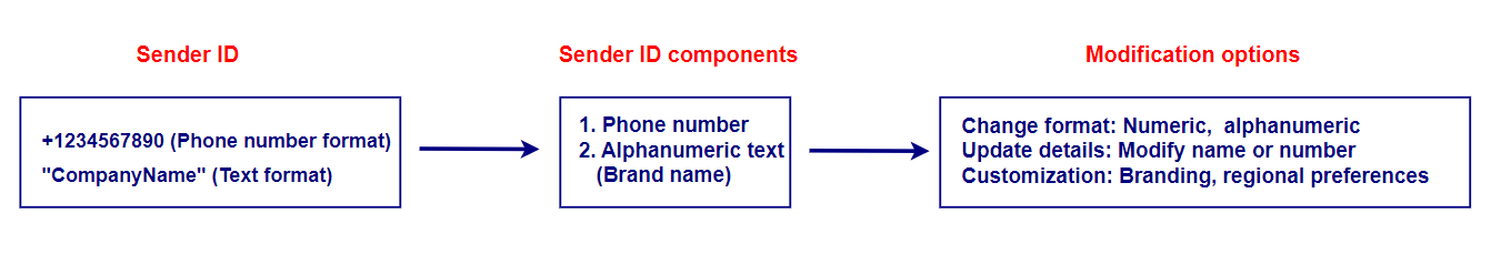 sender id de sms