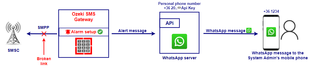 WhatsApp-Alarm