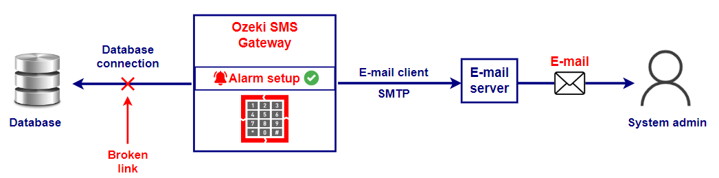 Datenbankalarm