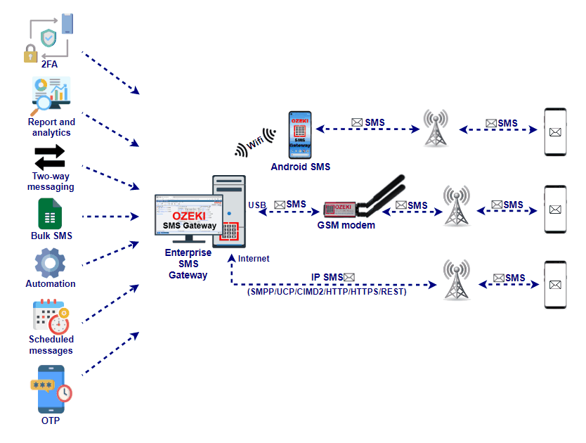Enterprise SMS Gateway