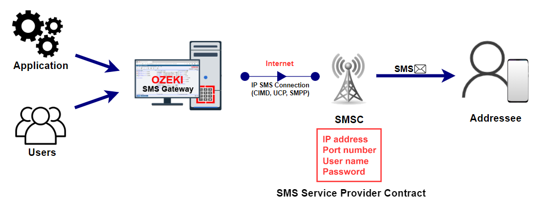system wiadomości SMS