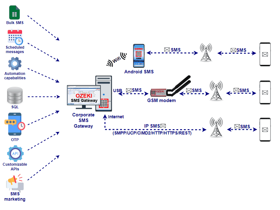 Corporate SMS Gateway