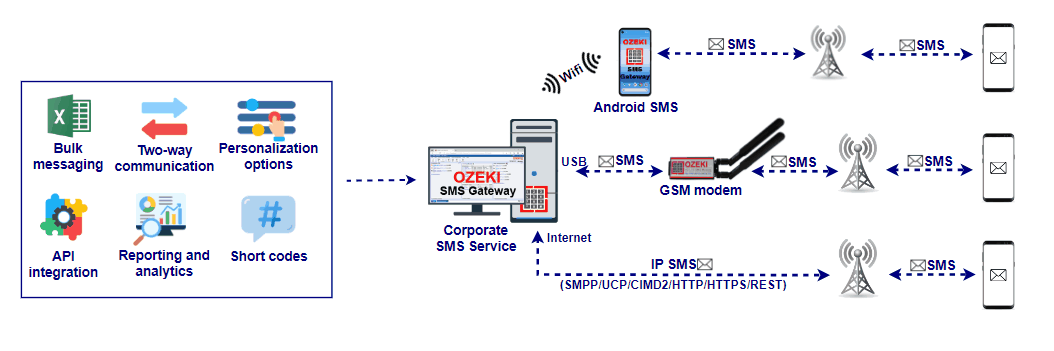 Unternehmens-SMS-Service