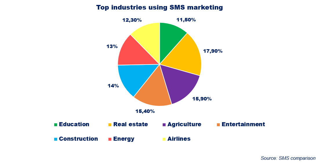 branże wykorzystujące marketing SMS