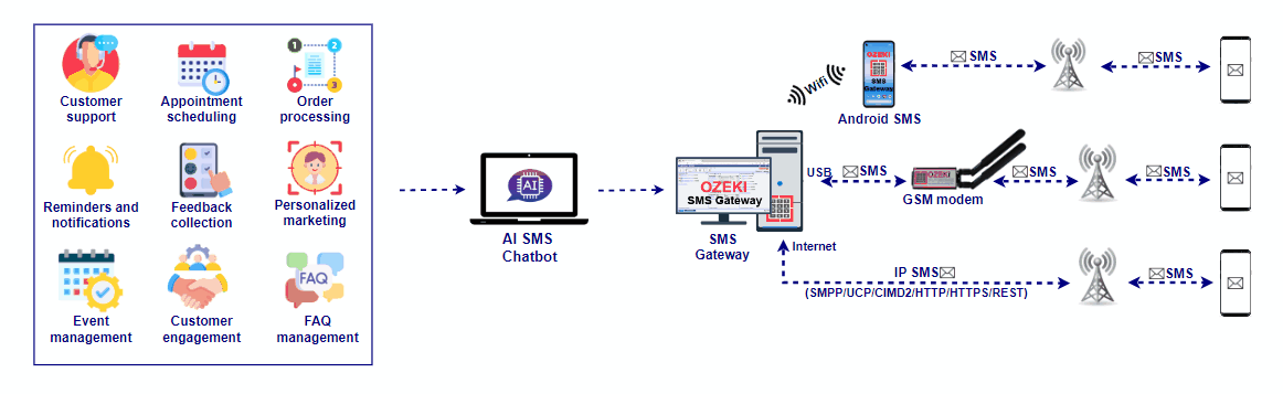 chatbot sms z ai w ozeki