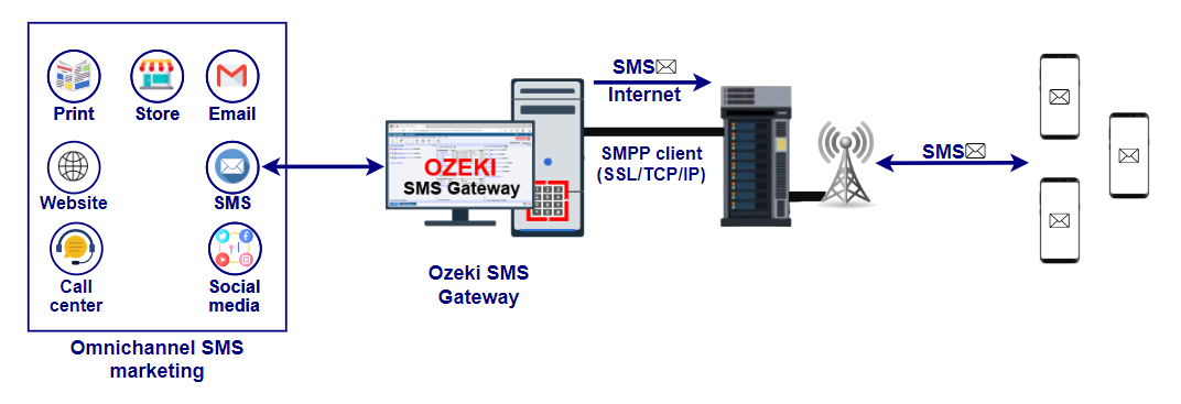 Omnichannel-SMS-Marketing