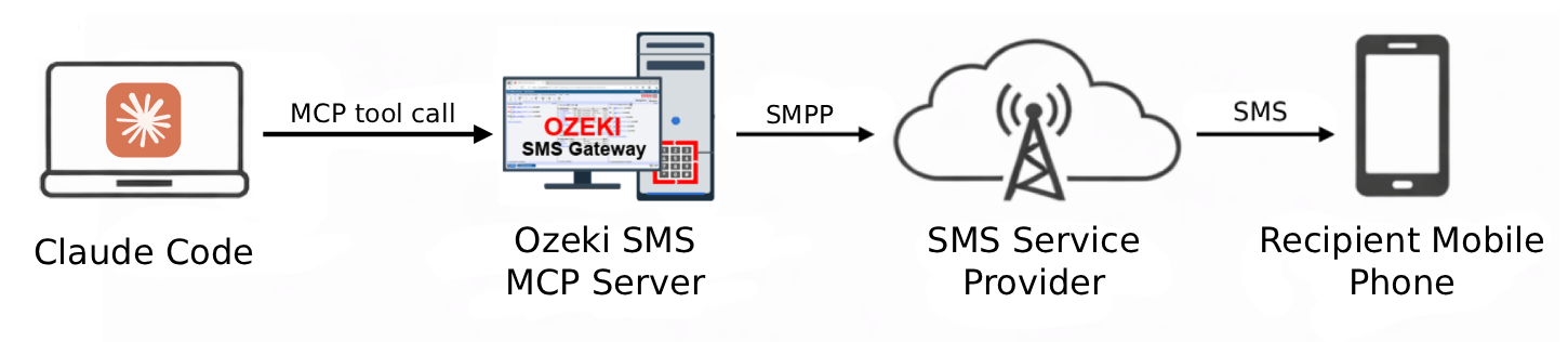 Send SMS from Claude Code