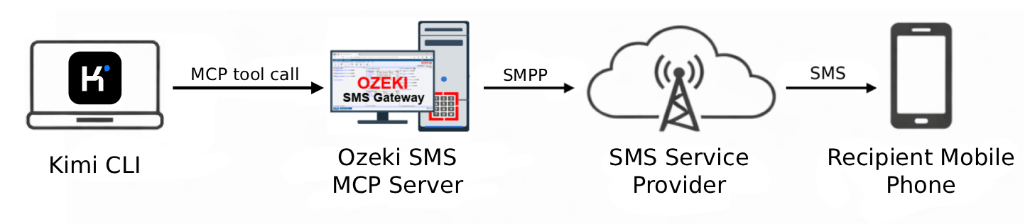 Send SMS from Kimi CLI