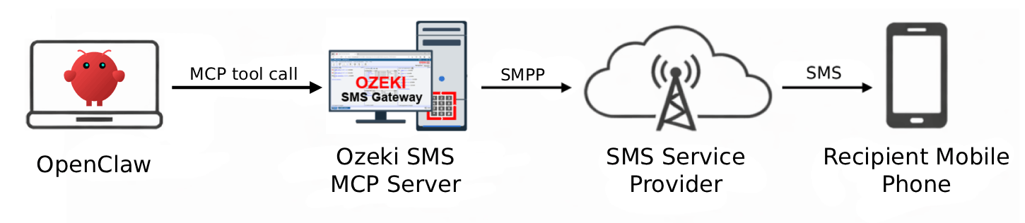 Send SMS from OpenClaw