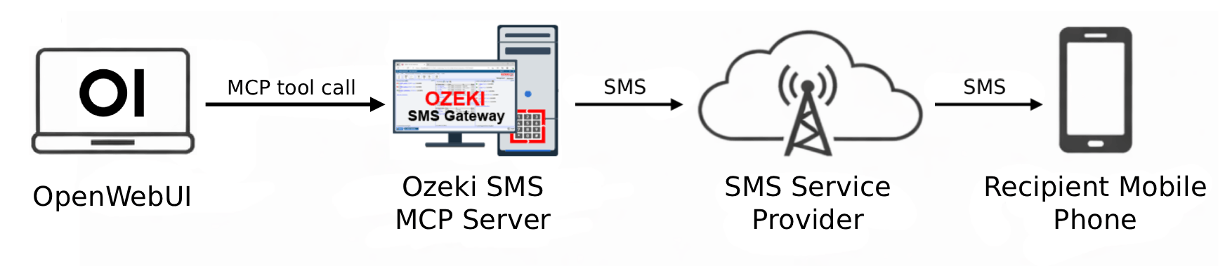 Send SMS from OpenWebUI