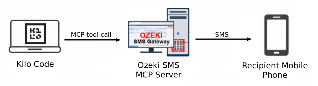 Kilo Code SMS MCP Server Overview