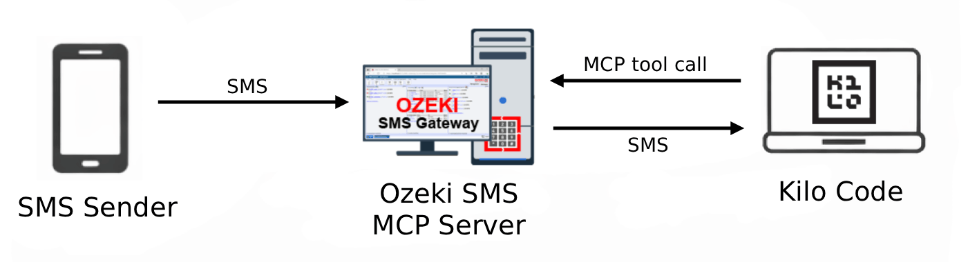 Receive SMS in Kilo Code