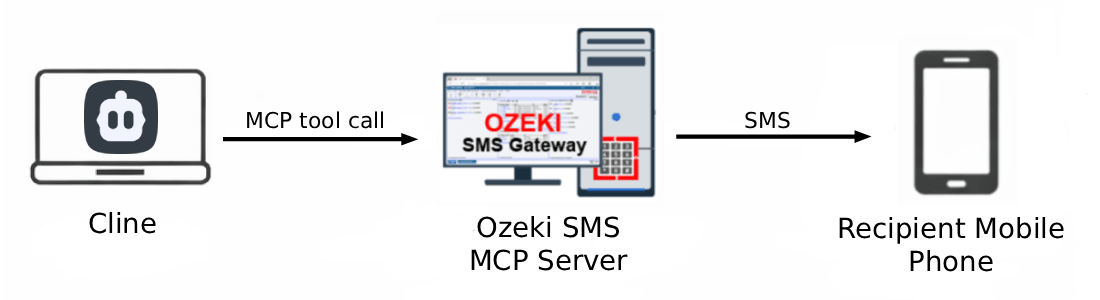 Cline SMS MCP Server Overview