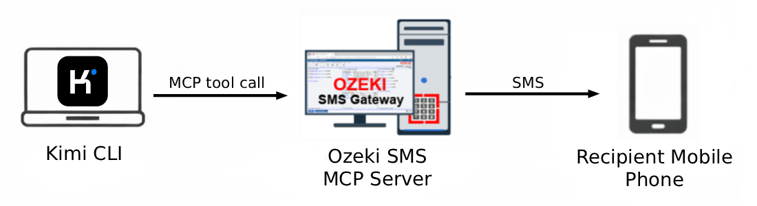 Kimi CLI SMS MCP Server Overview