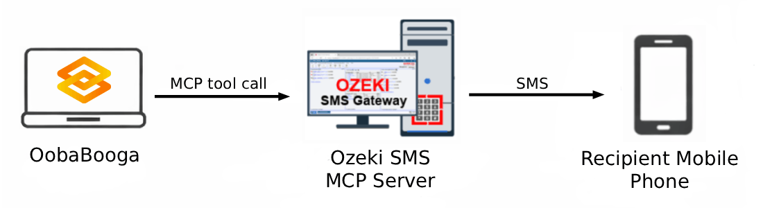 Oobabooga SMS MCP Server Overview