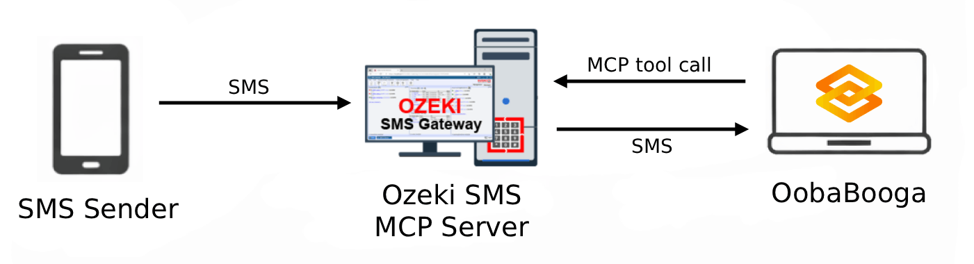 Receive SMS in OobaBooga