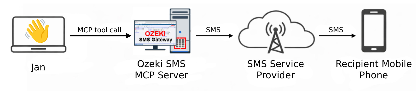 Send SMS from Jan